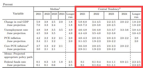 fomc sep